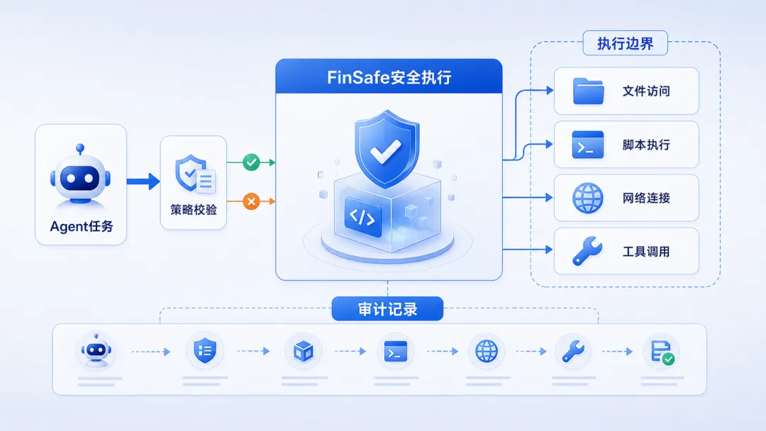 企业多Agent底层架构怎么建？才能确保AI运行安全可控