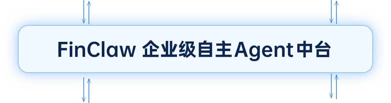 FinClaw 企业级自主Agent中台