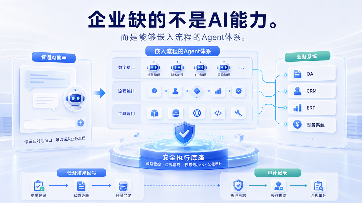 企业缺的不是AI能力，而是能够嵌入到流程的Agent体系