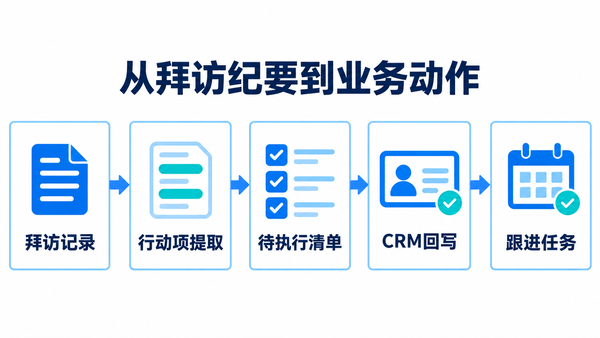 公司买了很多AI，为什么员工还在充当“系统连接器”？从客户拜访到CRM回写中间还有多少人工工作
